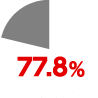 77.8%