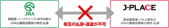 「JRA競馬場・ウインズ等」と「J-PLACE」の相互払戻・返還はできません