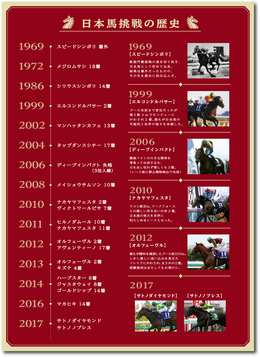 日本馬挑戦の歴史
