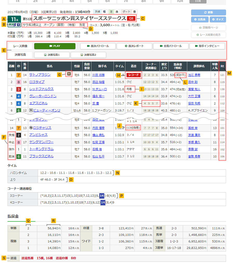 レース結果の見方 Jra