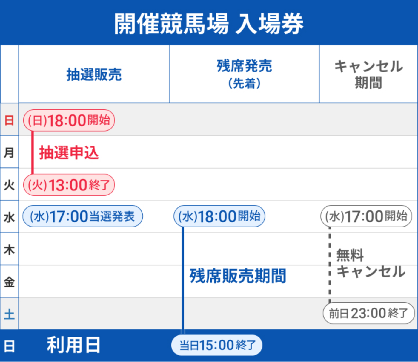 競馬場 指定席 抽選・発売スケジュール イメージ