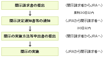 �u�J���������̒�o�v�i�J�������҂���JRA�ցj�@����30�ȓ��Ɂu�J������ʒm�����̒ʒm�v�iJRA����J�������҂ցj�@30���ȓ��Ɂu�J���̎��{���@���\�o���̒�o�v�i�J�������҂���JRA�ցj�@�u�J���̎��{�v�iJRA����J�������҂ցj