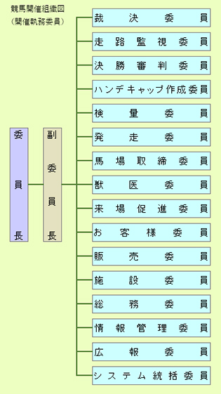 競馬開催組織図(開催執行委員)