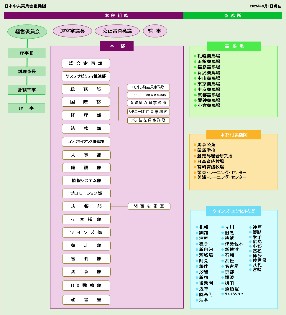 日本中央競馬会組織図 2025年3月1日現在