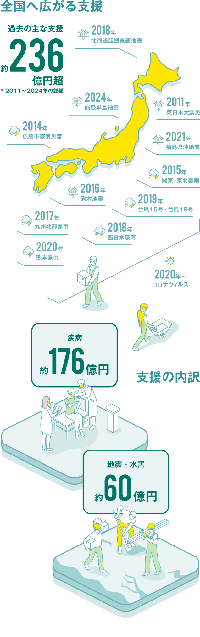 �S���ւ̉ߋ��̎x���̐}��