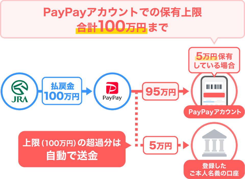 �I�[�g�X�C�[�v�̐}