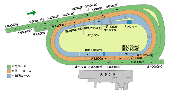 工事 京都 競馬 場 改修 京都競馬場が改修工事のため20年11月～23年3月まで休止へ