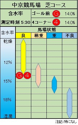 芝コース含水率表（中京競馬場）