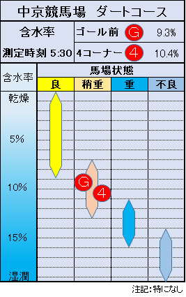 ダートコース含水率表（中京競馬場）