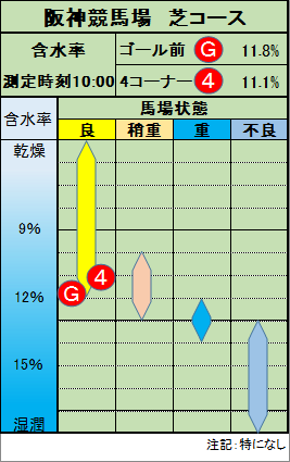 阪神競馬場 芝コース 含水率表イメージ