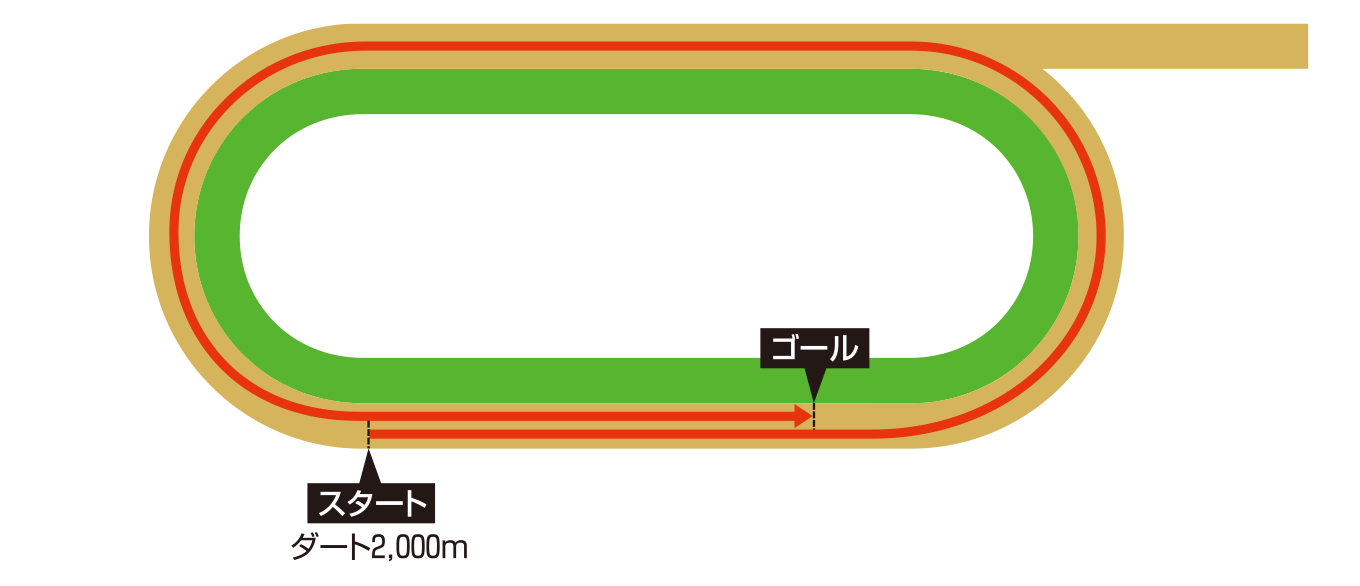 チャーチルダウンズ競馬場コースイメージ