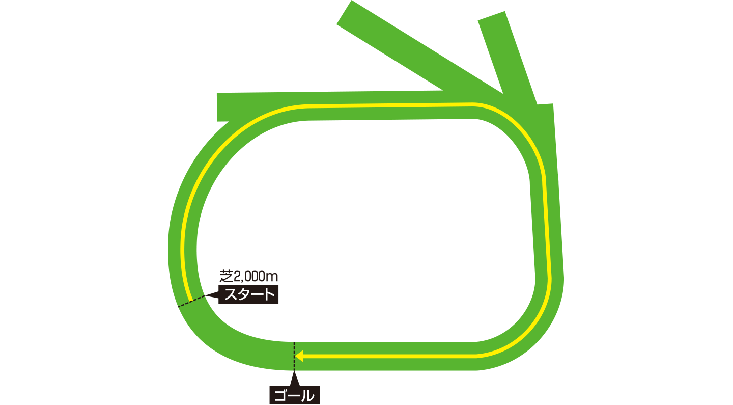 チャーチルダウンズ競馬場コースイメージ