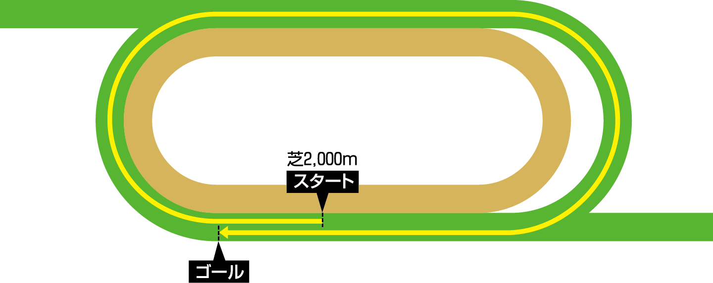 シャティン競馬場 2,000メートルのコース図