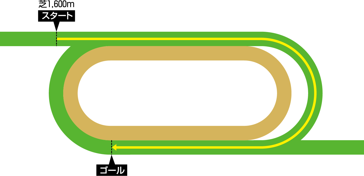 �V���e�B�����n�� ��1,600���[�g���̃R�[�X�}