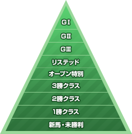 レースのクラス分けイメージ