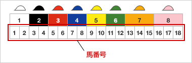 馬券の種類 はじめての方へ Jra