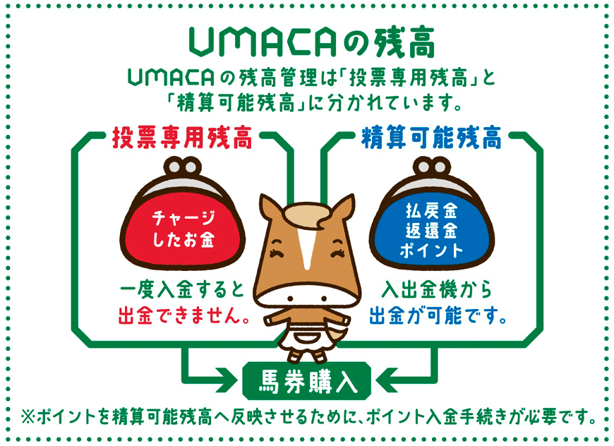 UMACA�̎c�� UMACA�̎c���Ǘ��́u���[��p�c���v�Ɓu���Z�\�c���v�ɕ�����Ă��܂��B�@���[��p�c���m�����p�n�̓��[�p�d�q�}�l�[�͈�x��������Əo���ł��܂���B�@���Z�\�c���m�o���p�n�̕��ߋ��E�Ԋҋ��E�|�C���g�͓��o��������o���\�ł��B