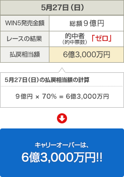 5��27���i���j�j WIN5�������z�F���z9���~ ���[�X�̌��ʁF�I���ҁi�I���[���j�u�[���v ���ߑ����z�F6��3,000���~ 5��27���i���j�j�̕��ߑ����z�̌v�Z�F9���~ �~ 70% = 6��3,000���~ �L�����[�I�[�o�[�́A6��3,000���~�I