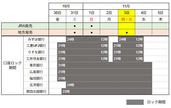 口座ロック期間