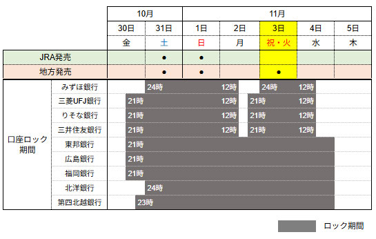 口座ロック期間