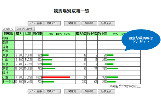 競馬場別成績一覧