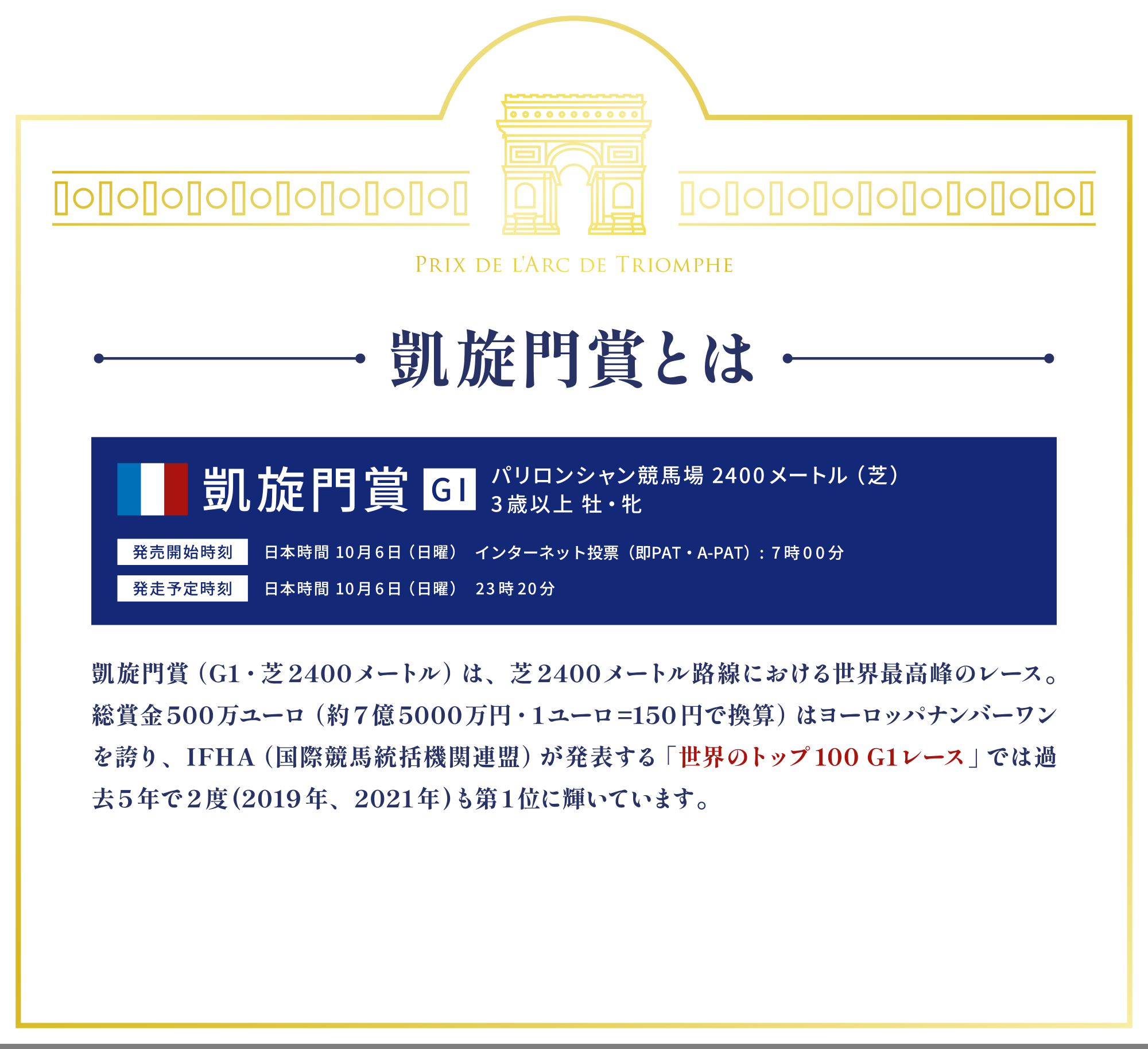凱旋門賞とは
凱旋門賞 GI
パリロンシャン競馬場 2400メートル(芝)3歳以上 牡・牝
発売開始時刻
日本時間 10月6日(日曜) インターネット投票(即PAT・A-PAT):7時00分
発走予定時刻
日本時間 10月6日(日曜) 23時20分
凱旋門賞(G1・芝2400メートル)は、芝2400メートル路線における世界最高峰のレース。総賞金500万ユーロ(約7億5000万円・1ユーロ=150円で換算)はヨーロッパナンバーワンを誇り、IFHA(国際競馬統括機関連盟)が発表する「世界のトップ100 G1レース」では過去5年で2度(2019年、2021年)も第1位に輝いています。