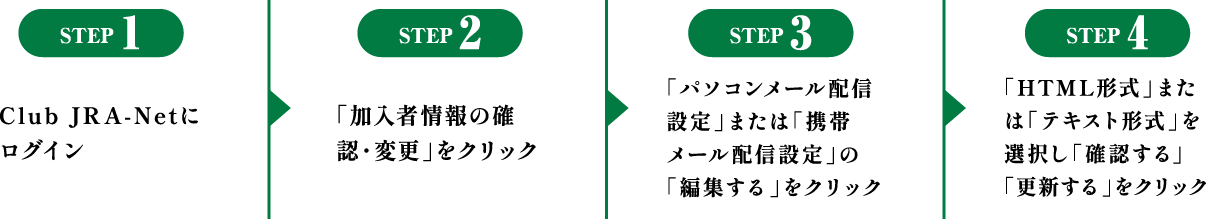 STEP 1 Club JRA-Netにログイン STEP 2 「加入者情報の確認・変更」をクリック STEP 3 「パソコンメール配信設定」または「携帯メール配信設定」の「編集する」をクリック STEP 4 「HTML形式」または「テキスト形式」を選択し「確認する」「更新する」をクリック