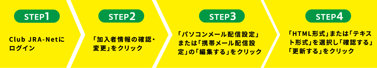 STEP1 Club JRA-Netにログイン STEP2 「加入者情報の確認・変更」をクリック STEP3 「パソコンメール配信設定」または「携帯メール配信設定」の「編集する」をクリック STEP4 「HTML形式」または「テキスト形式」を選択し「確認する」「更新する」をクリック