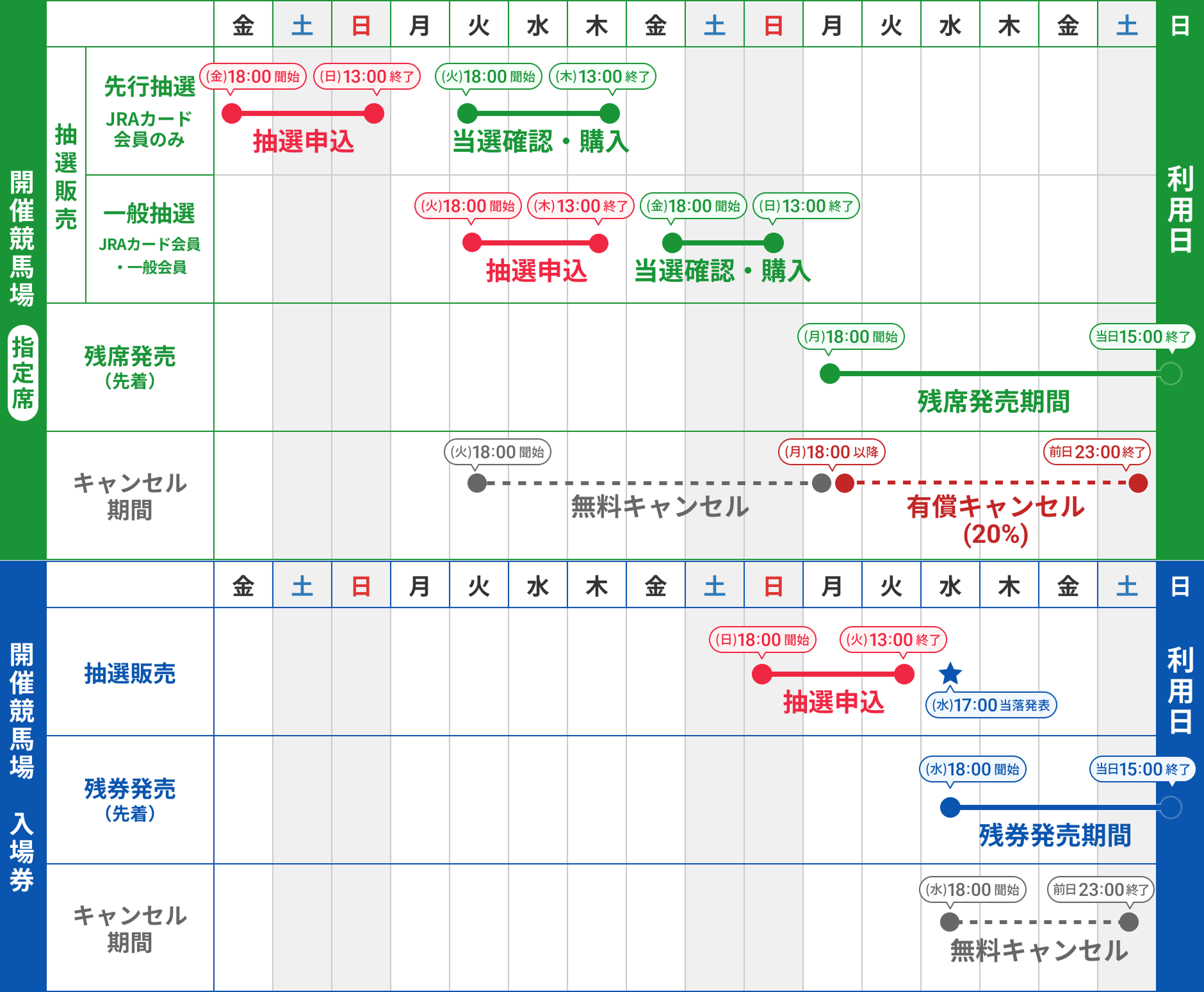 開催競馬場 指定席・入場券の発売スケジュール イメージ